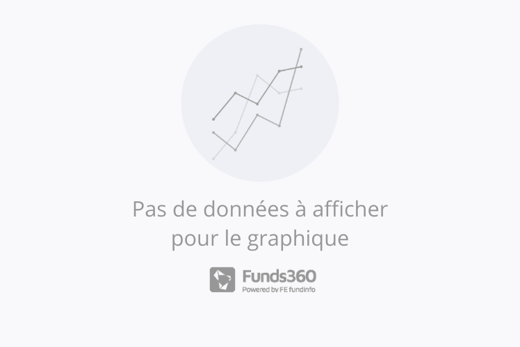 Graphique performance LU0048573645 Fidelity Funds Sicav ASEAN Fund A USD (D) à 1 an
